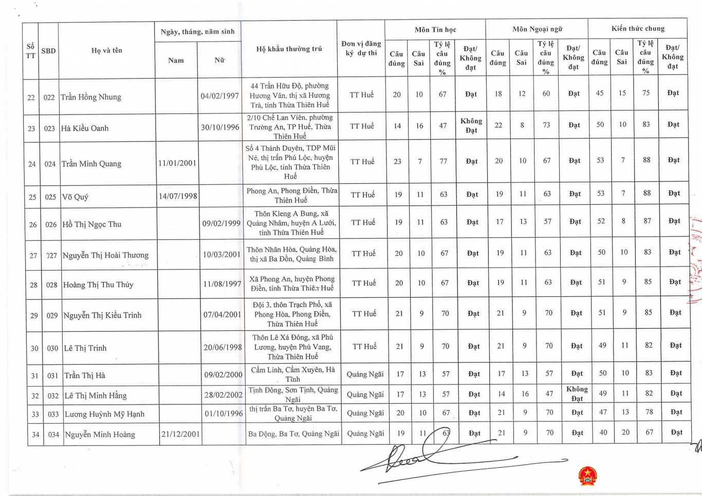 cv 188 tb diem thi vong 1 ky thi tuyen cong chuc dot 2 nam 2023 page 5